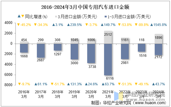 2016-2024年3月中国专用汽车进口金额