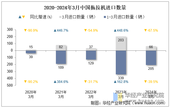 2020-2024年3月中国拖拉机进口数量