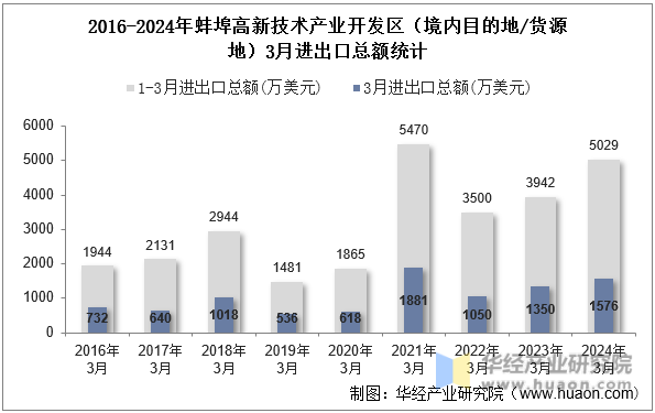 2016-2024年蚌埠高新技术产业开发区（境内目的地/货源地）3月进出口总额统计