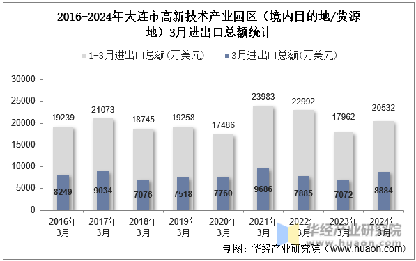 2016-2024年大连市高新技术产业园区（境内目的地/货源地）3月进出口总额统计