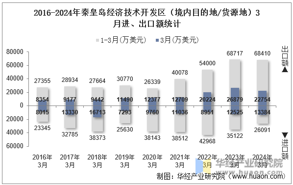 2016-2024年秦皇岛经济技术开发区（境内目的地/货源地）3月进、出口额统计
