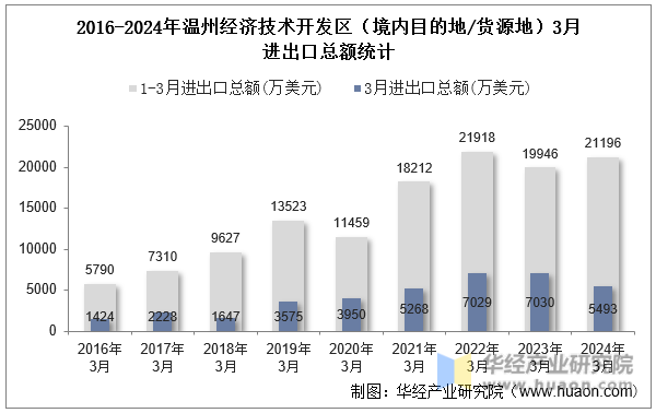 2016-2024年温州经济技术开发区（境内目的地/货源地）3月进出口总额统计