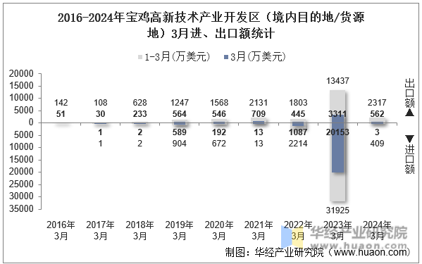 2016-2024年宝鸡高新技术产业开发区（境内目的地/货源地）3月进、出口额统计