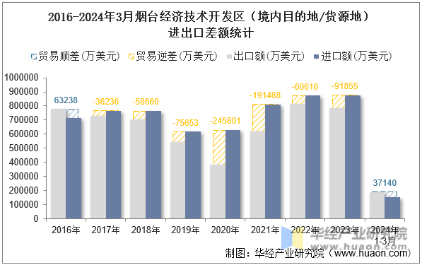 2016-2024年3月烟台经济技术开发区（境内目的地/货源地）进出口差额统计