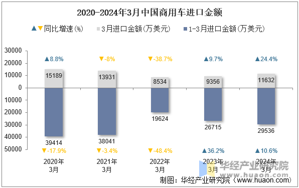 2020-2024年3月中国商用车进口金额