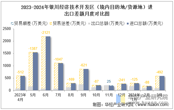 2023-2024年银川经济技术开发区（境内目的地/货源地）进出口差额月度对比图