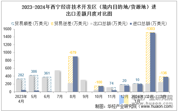 2023-2024年西宁经济技术开发区（境内目的地/货源地）进出口差额月度对比图
