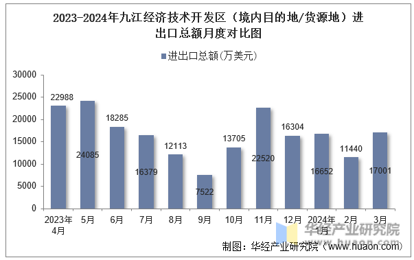2023-2024年九江经济技术开发区（境内目的地/货源地）进出口总额月度对比图