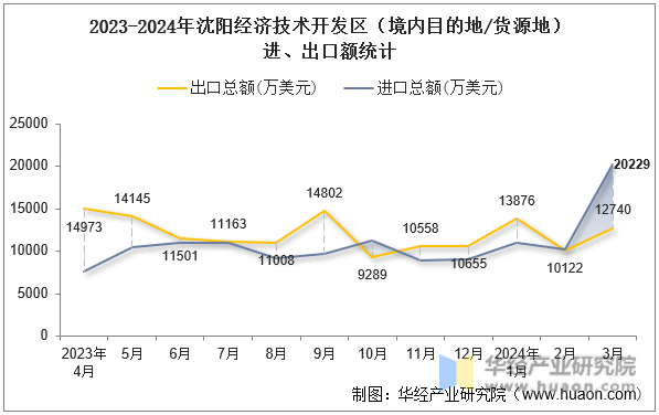 2023-2024年沈阳经济技术开发区（境内目的地/货源地）进、出口额统计