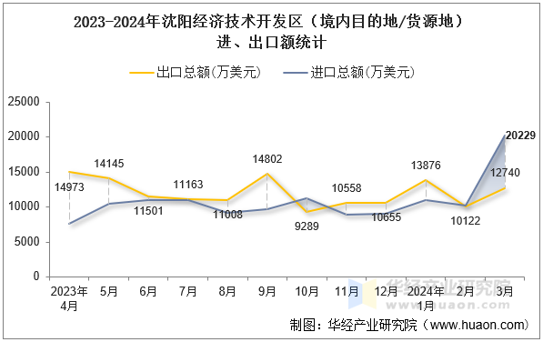 2023-2024年沈阳经济技术开发区（境内目的地/货源地）进、出口额统计