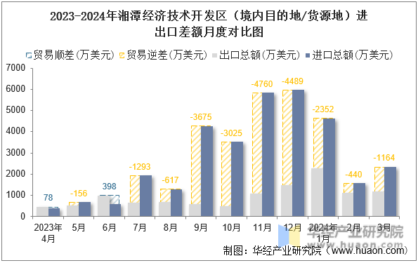 2023-2024年湘潭经济技术开发区（境内目的地/货源地）进出口差额月度对比图