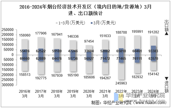 2016-2024年烟台经济技术开发区（境内目的地/货源地）3月进、出口额统计