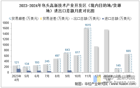 2023-2024年包头高新技术产业开发区（境内目的地/货源地）进出口差额月度对比图