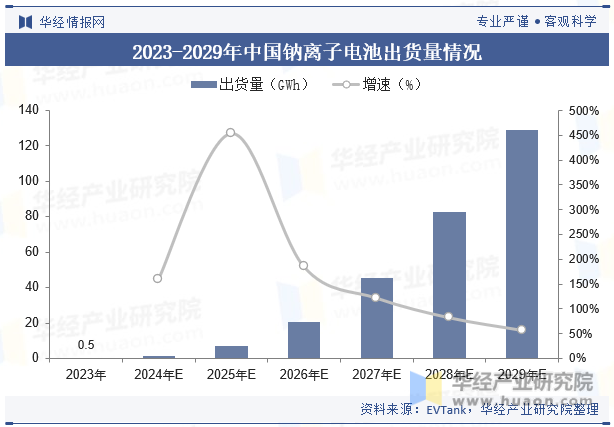 2023-2029年中国钠离子电池出货量情况