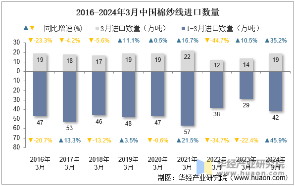 2016-2024年3月中国棉纱线进口数量