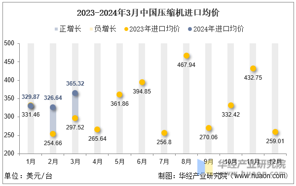 2023-2024年3月中国压缩机进口均价