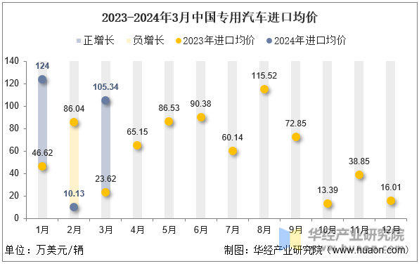 2023-2024年3月中国专用汽车进口均价
