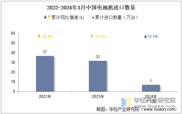 2022-2024年3月中国电视机进口数量