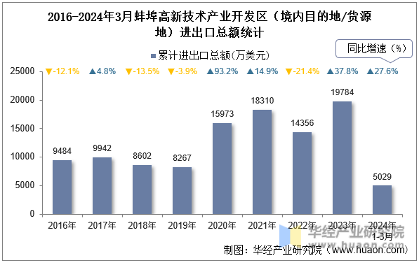 2016-2024年3月蚌埠高新技术产业开发区（境内目的地/货源地）进出口总额统计