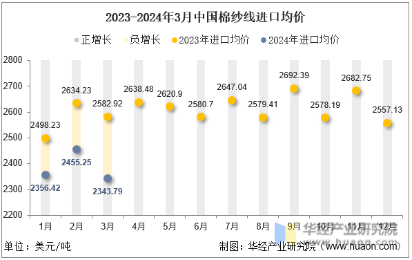 2023-2024年3月中国棉纱线进口均价