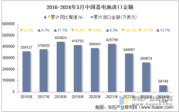 2016-2024年3月中国蓄电池进口金额