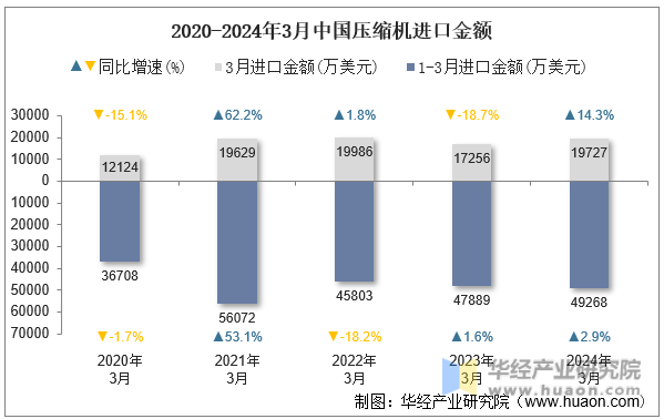 2020-2024年3月中国压缩机进口金额