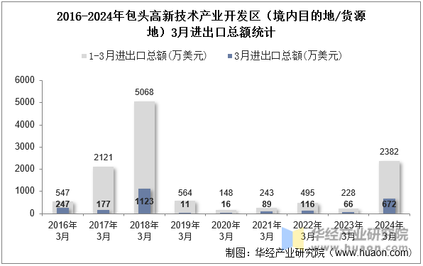 2016-2024年包头高新技术产业开发区（境内目的地/货源地）3月进出口总额统计