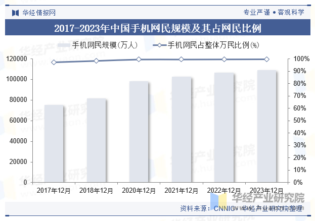 2017-2023年中国手机网民规模及其占网民比例