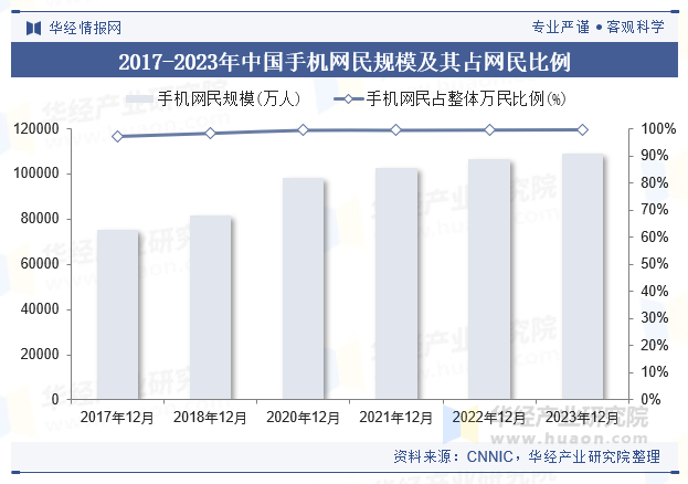 2017-2023年中国手机网民规模及其占网民比例