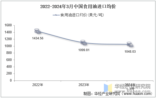 2022-2024年3月中国食用油进口均价