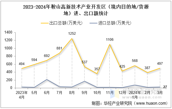 2023-2024年鞍山高新技术产业开发区（境内目的地/货源地）进、出口额统计