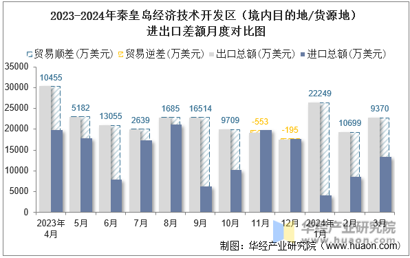 2023-2024年秦皇岛经济技术开发区（境内目的地/货源地）进出口差额月度对比图