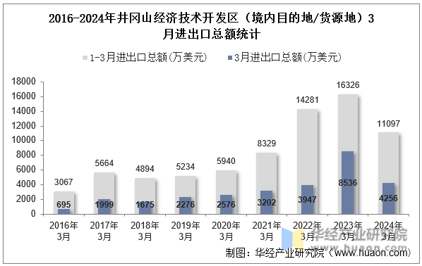 2016-2024年井冈山经济技术开发区（境内目的地/货源地）3月进出口总额统计