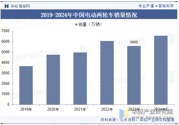 2019-2024年中国电动两轮车销量情况