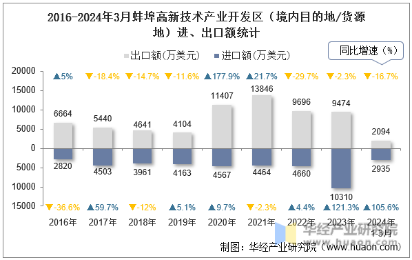 2016-2024年3月蚌埠高新技术产业开发区（境内目的地/货源地）进、出口额统计