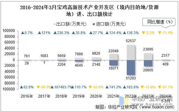 2016-2024年3月宝鸡高新技术产业开发区（境内目的地/货源地）进、出口额统计