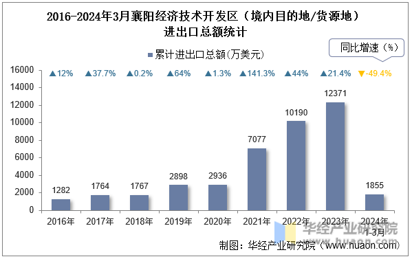 2016-2024年3月襄阳经济技术开发区（境内目的地/货源地）进出口总额统计