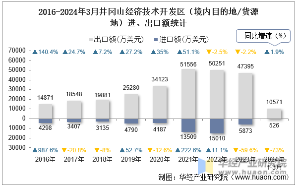 2016-2024年3月井冈山经济技术开发区（境内目的地/货源地）进、出口额统计