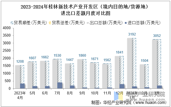 2023-2024年桂林新技术产业开发区（境内目的地/货源地）进出口差额月度对比图