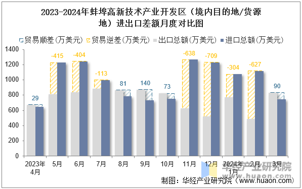 2023-2024年蚌埠高新技术产业开发区（境内目的地/货源地）进出口差额月度对比图