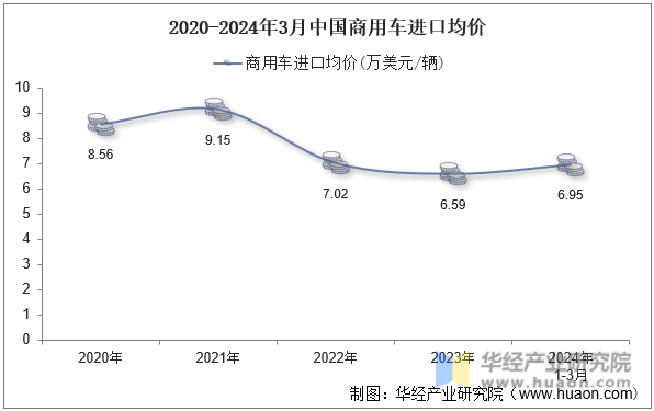 2020-2024年3月中国商用车进口均价