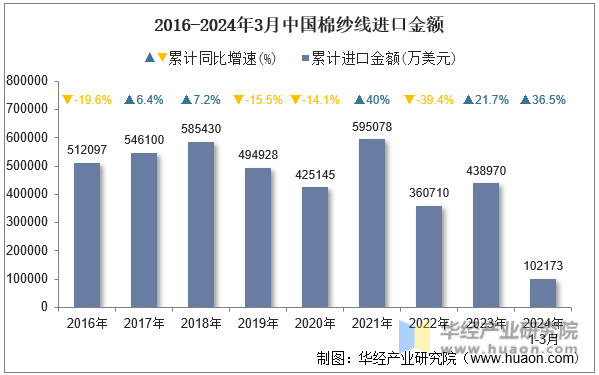 2016-2024年3月中国棉纱线进口金额