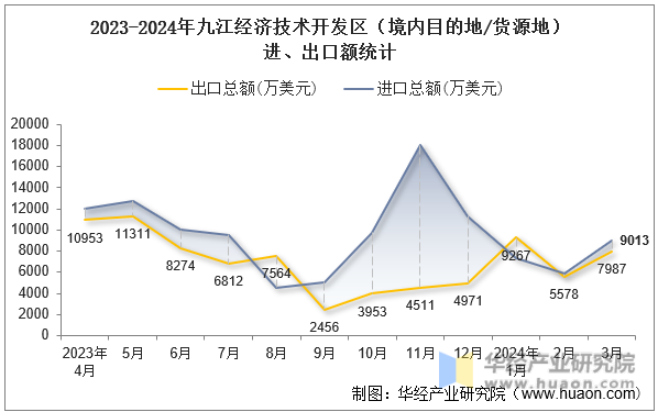 2023-2024年九江经济技术开发区（境内目的地/货源地）进、出口额统计