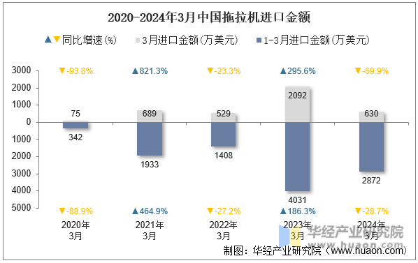 2020-2024年3月中国拖拉机进口金额