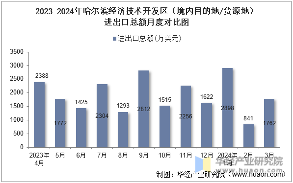 2023-2024年哈尔滨经济技术开发区（境内目的地/货源地）进出口总额月度对比图