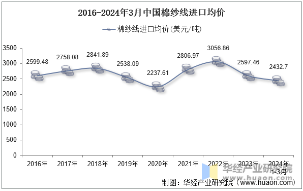 2016-2024年3月中国棉纱线进口均价