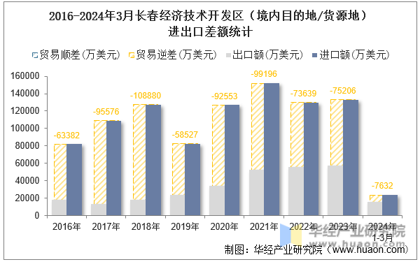 2016-2024年3月长春经济技术开发区（境内目的地/货源地）进出口差额统计