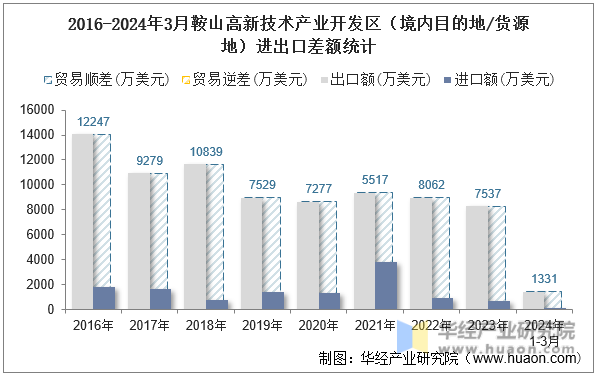 2016-2024年3月鞍山高新技术产业开发区（境内目的地/货源地）进出口差额统计