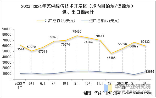 2023-2024年芜湖经济技术开发区（境内目的地/货源地）进、出口额统计