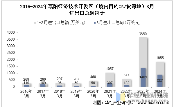 2016-2024年襄阳经济技术开发区（境内目的地/货源地）3月进出口总额统计
